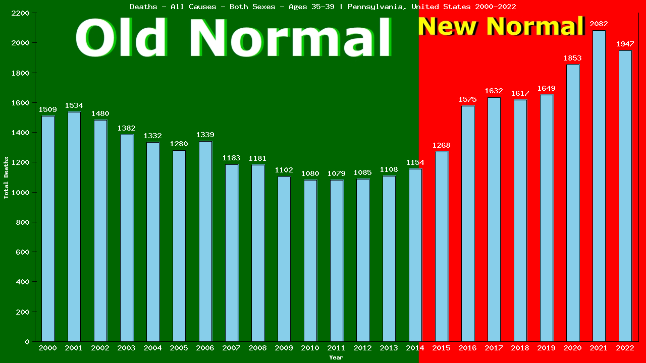 Graph showing Deaths - All Causes - Male - Aged 35-39 | Pennsylvania, United-states